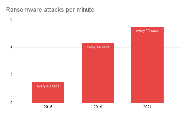 Ransomware stats